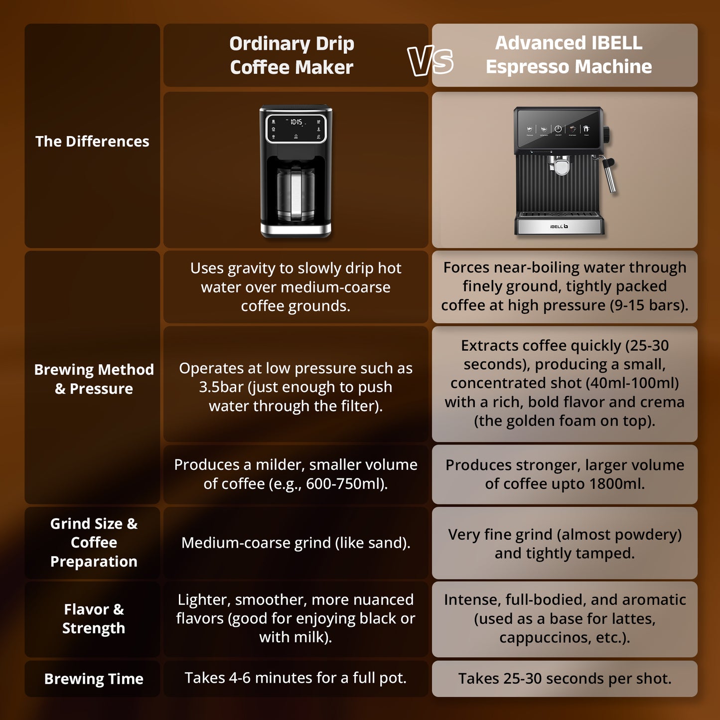 IBELL Coffee Maker Machine for Home, 20 BAR Espresso Coffee Machine, Touch Controls, Milk Frothing & Temperature Control, 1200W, For Cappuccino, Latte & Americano (BARISTAMAX200)